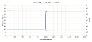Graph of closed loop test controller time vs. PV, SP and CO.