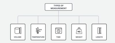 What Is Measurement? Definition, Types & Uses