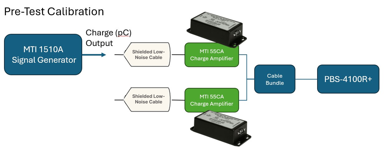 Pre-Test Calibration diagram