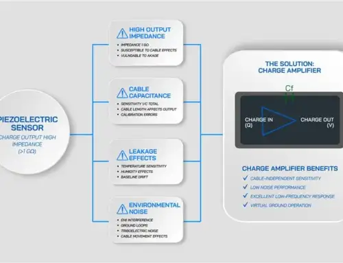 Piezoelectric Signal Conditioning with MTI Charge Amplifiers: From Portable 55CA/41CA to Rack-Mount CA1800 Solutions