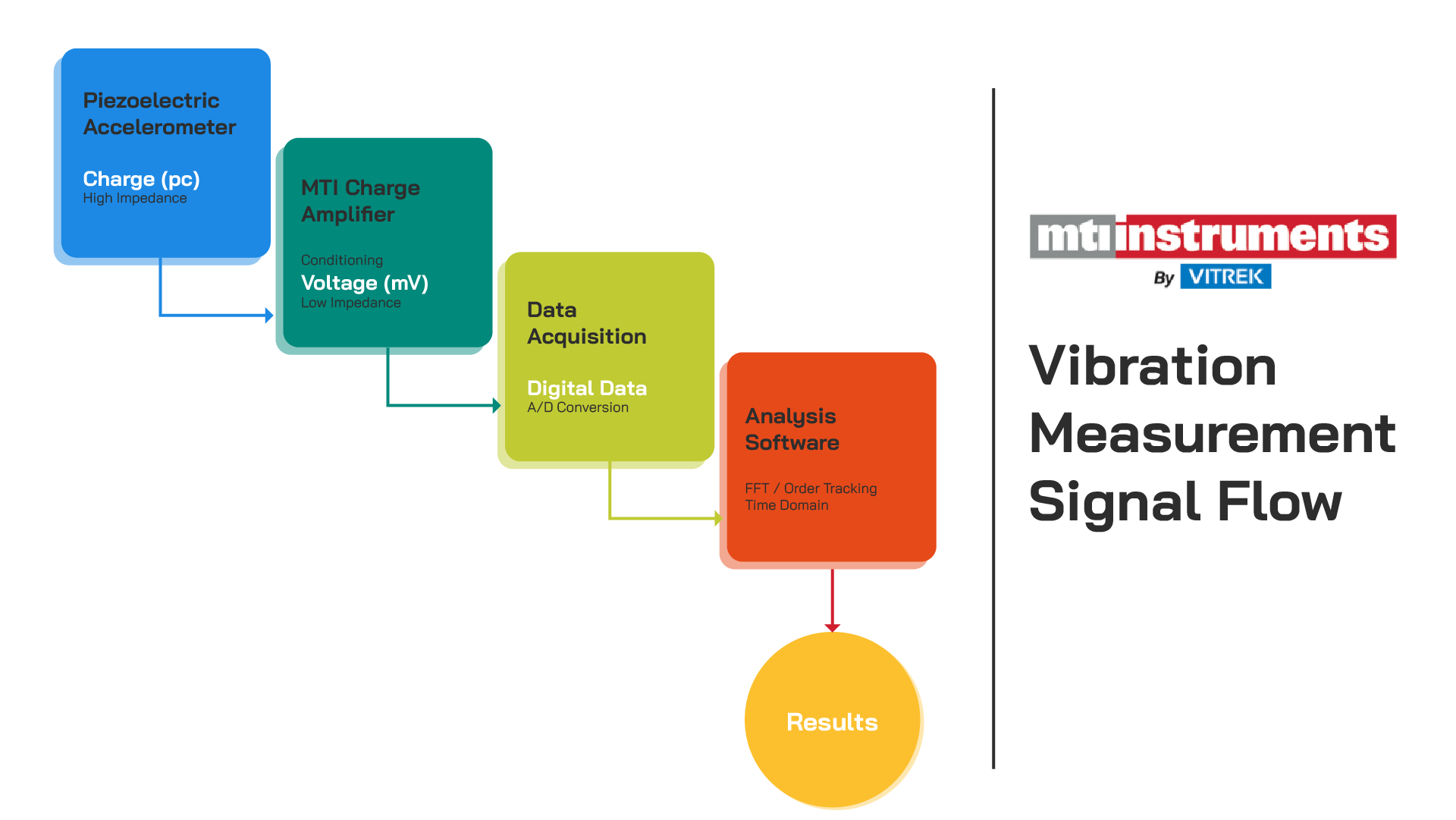 Vibration Measurement Signal Flow