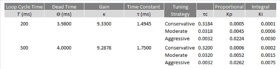 Table of Derived PI coefficients